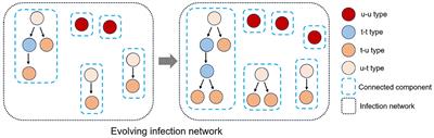 Uncovering COVID-19 transmission tree: identifying traced and untraced infections in an infection network